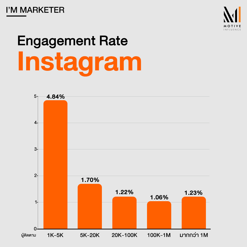 เทียบ Engagement Rate 3 แพลตฟอร์มยอดนิยมของ Influencer Marketing